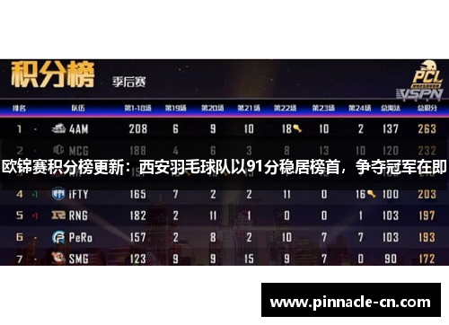 欧锦赛积分榜更新：西安羽毛球队以91分稳居榜首，争夺冠军在即